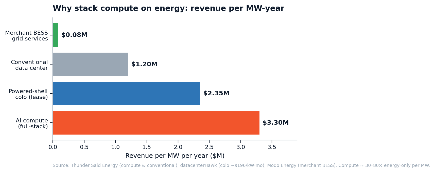 Revenue per MW-year by use: merchant BESS, conventional data center, powered-shell colo, and AI compute full-stack.