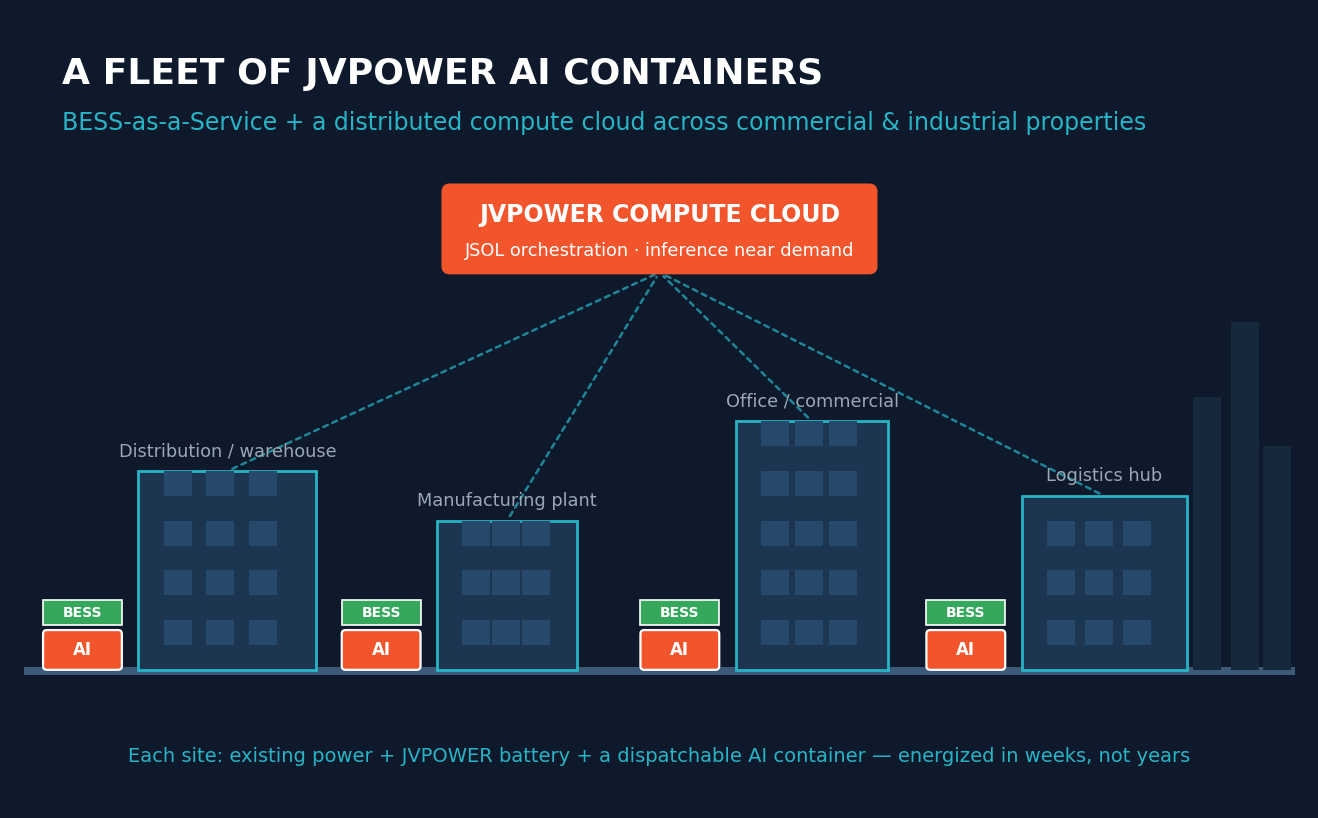 A fleet of JVPower AI containers across commercial and industrial properties, coordinated by the JVPower compute cloud.